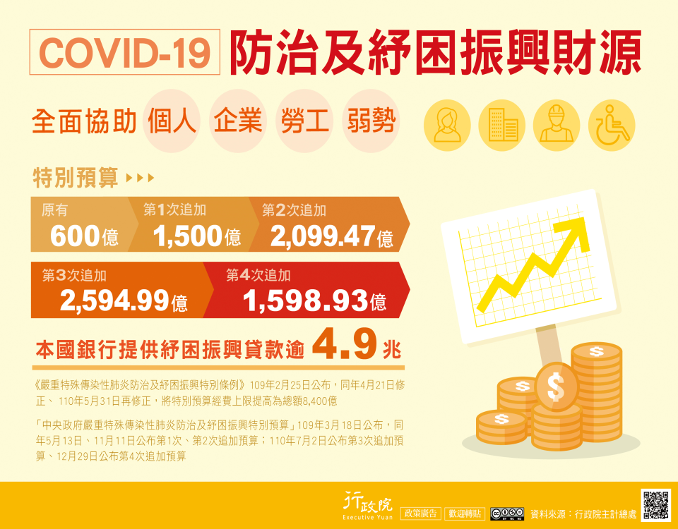 COVID-19防治及紓困振興財源(另開新視窗)