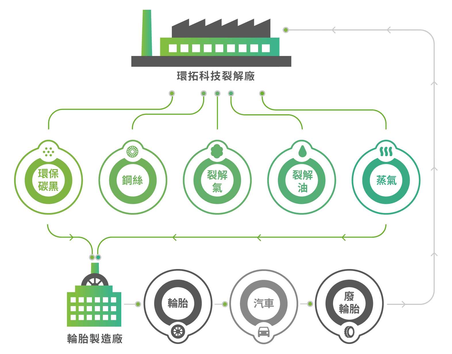 環保碳黑、再製輪胎