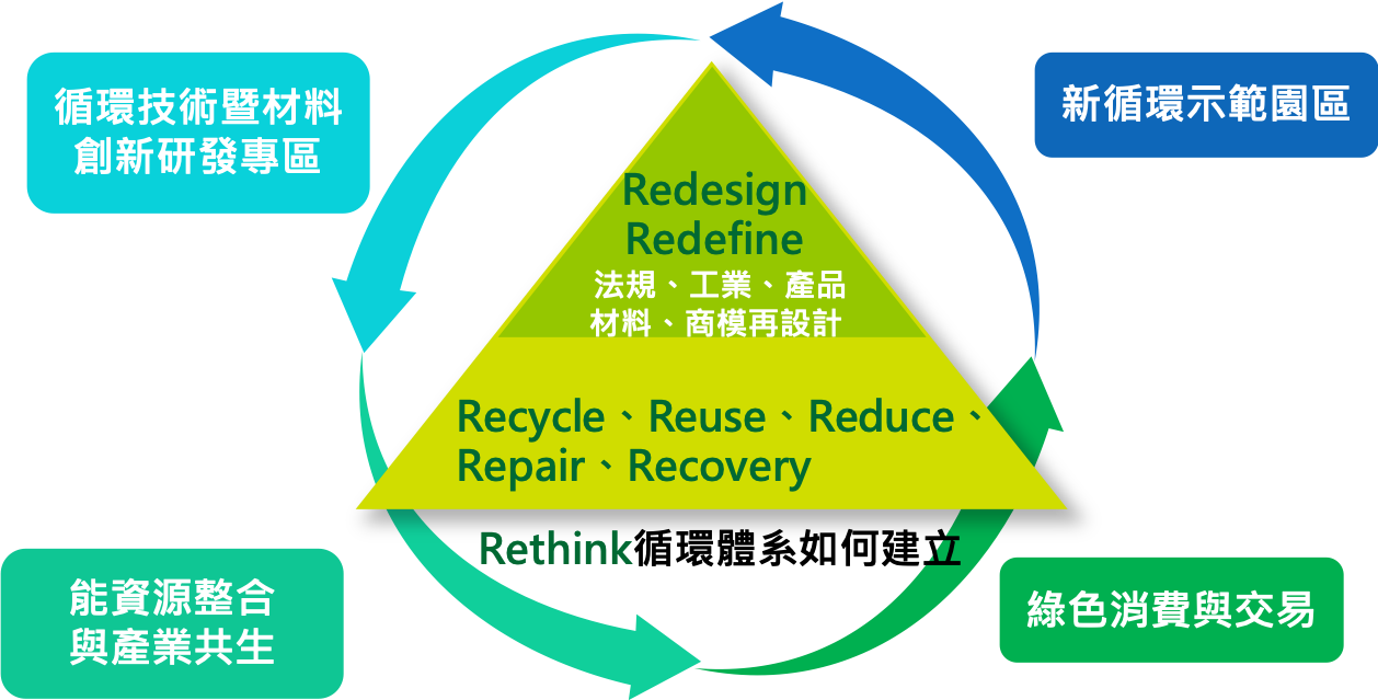 以5R+3R基礎思維，針對國內5Ｘ2重要關聯產業，推動四大策略