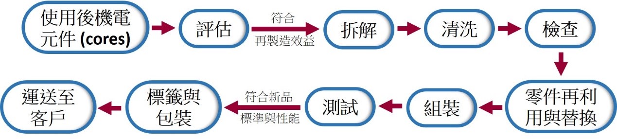 再製造流程