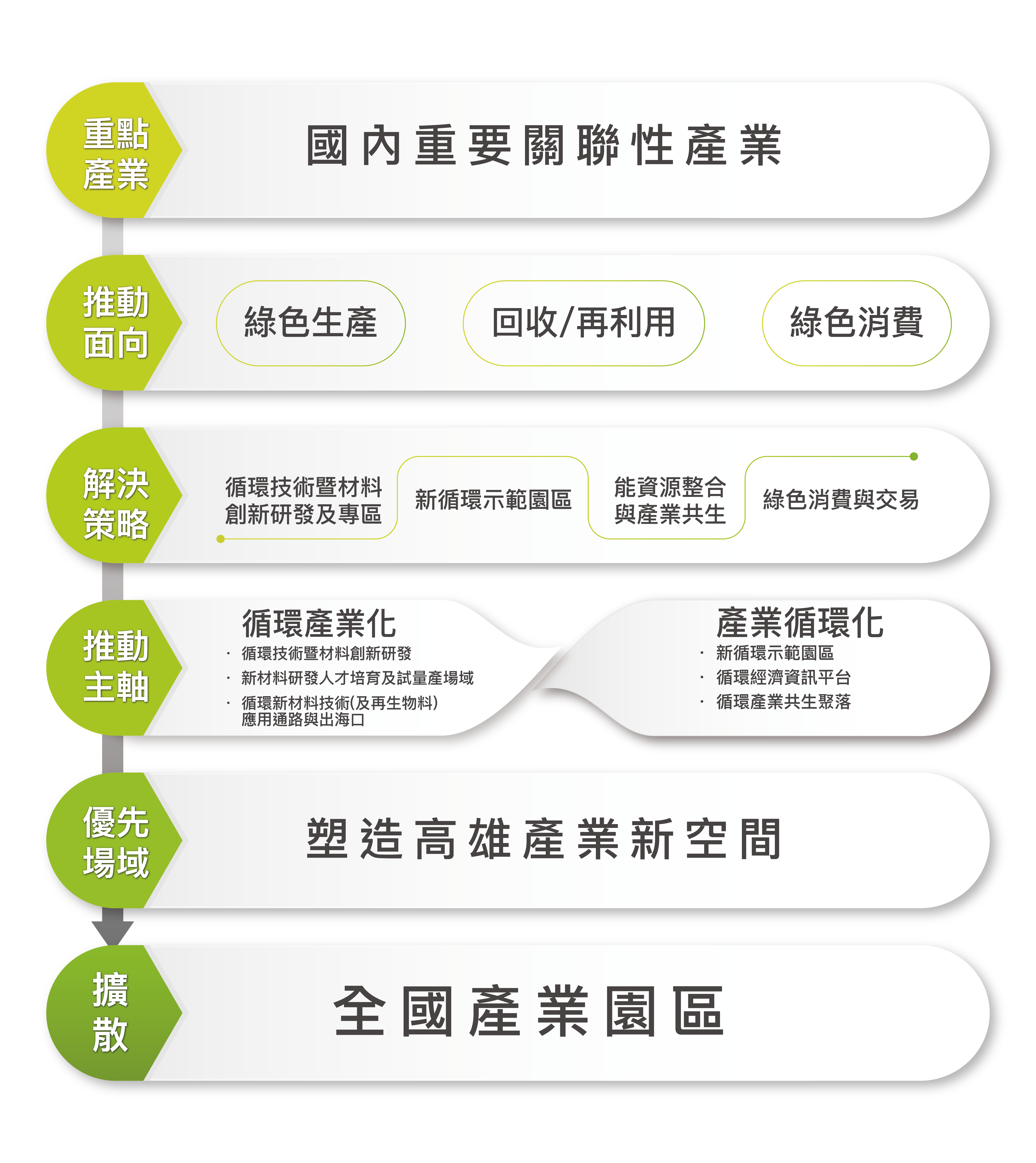 循環經濟推動辦公室推動目標