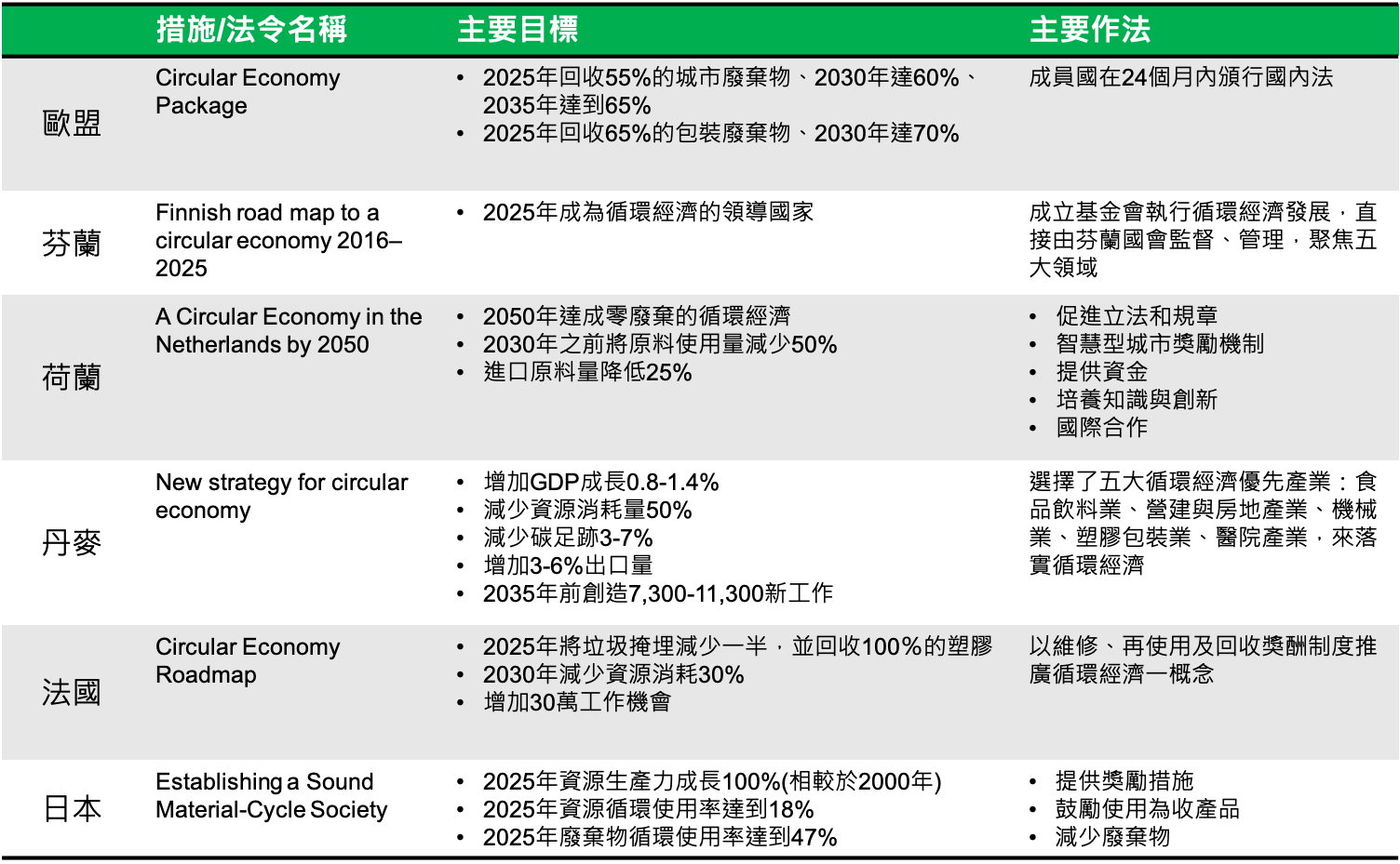 各國循環經濟之目標與做法圖