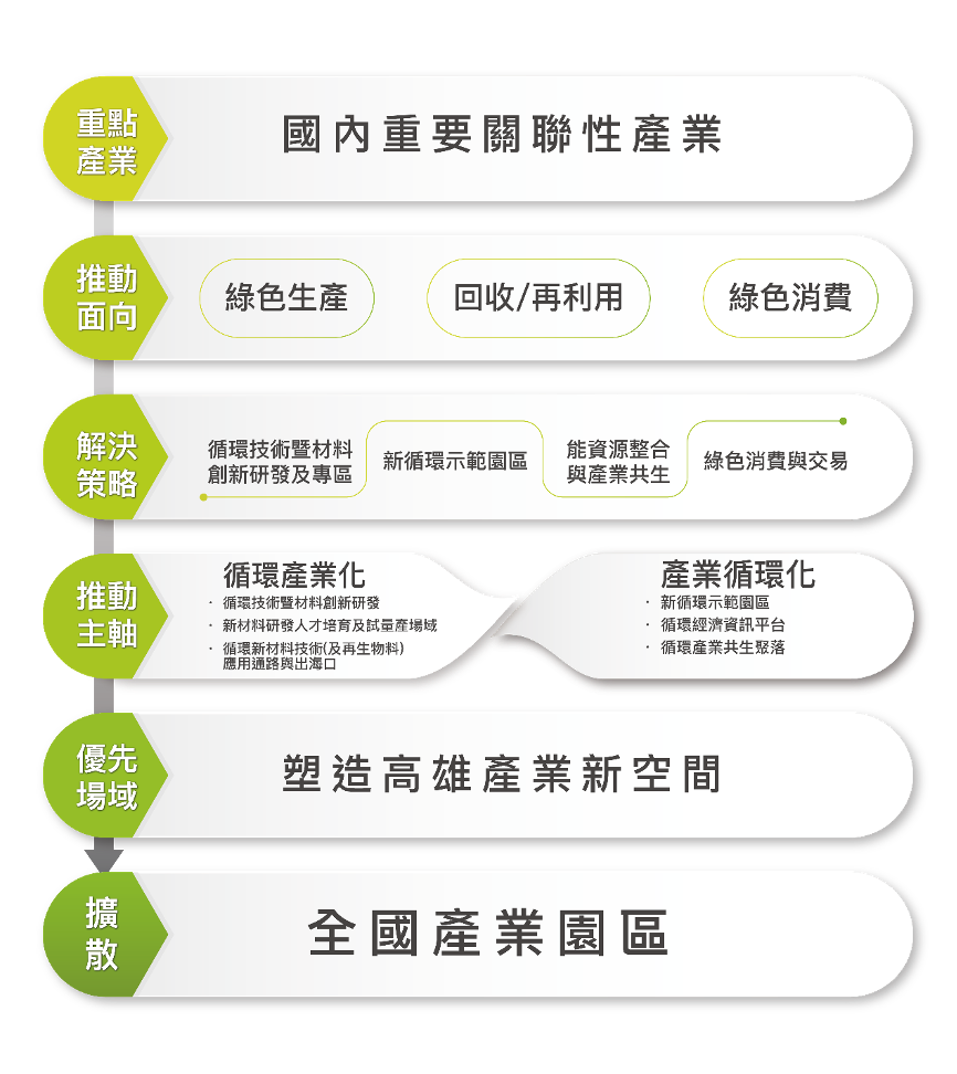 以循環產業化、產業循環化為推動雙主軸，協助關鍵產業研發創新材料技術及推動再生資源高值化