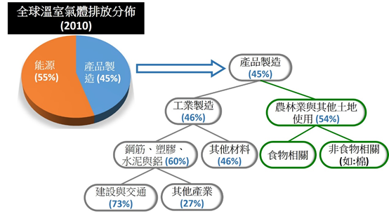 2010年全球溫室氣體排放量分佈