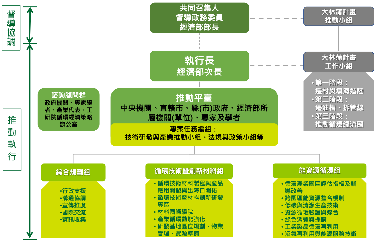 循環經濟推動辦公室組織架構，建構跨部會、產官學研溝通與協調平台，落實循環經濟5R+3R機制