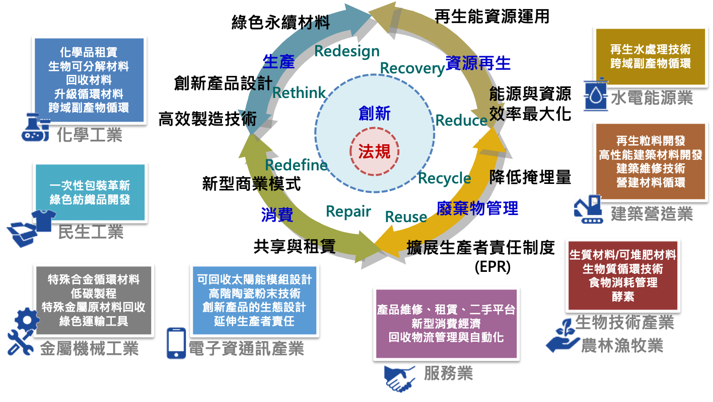 從國際循環經濟盤點國內待努力方向 