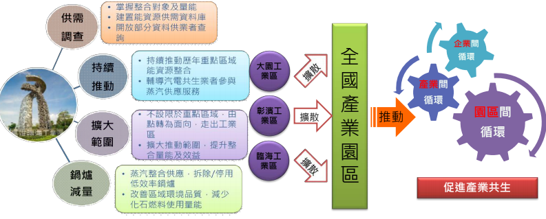 能資源整合與產業共生圖