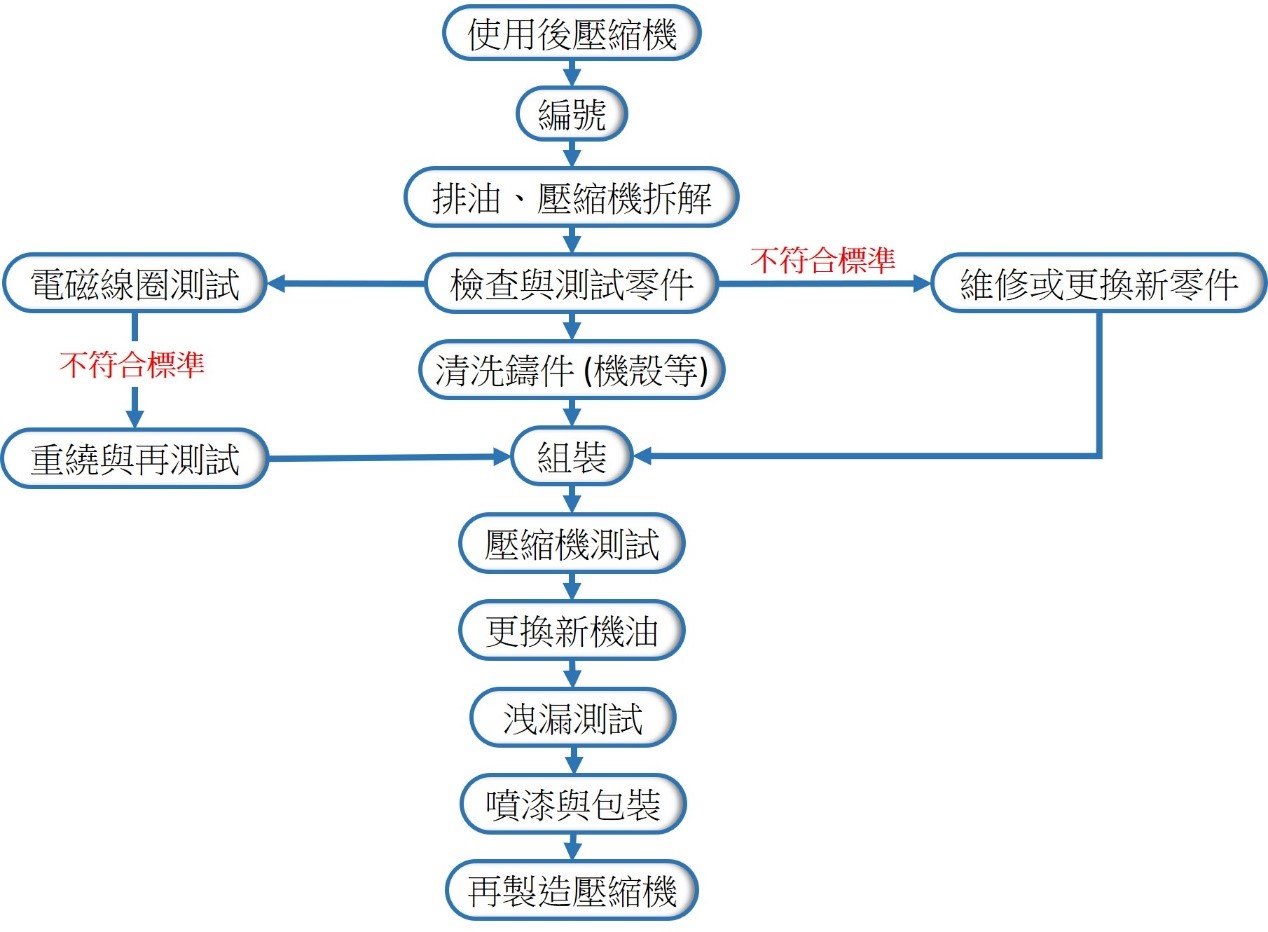 再製造流程