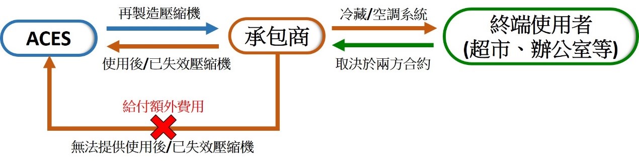 商業合作關係簡圖