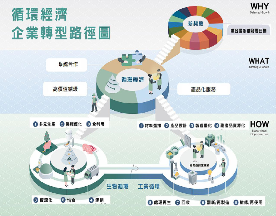 認識循環經濟 (下) – 循環經濟蝴蝶圖(另開新視窗)